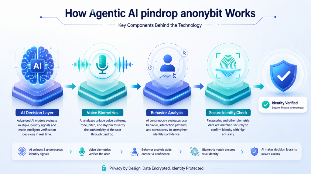 Agentic AI Pindrop Anonybit